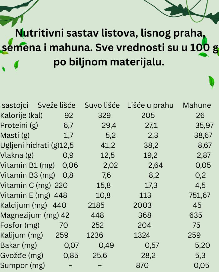 Nutritivni sastav moringe